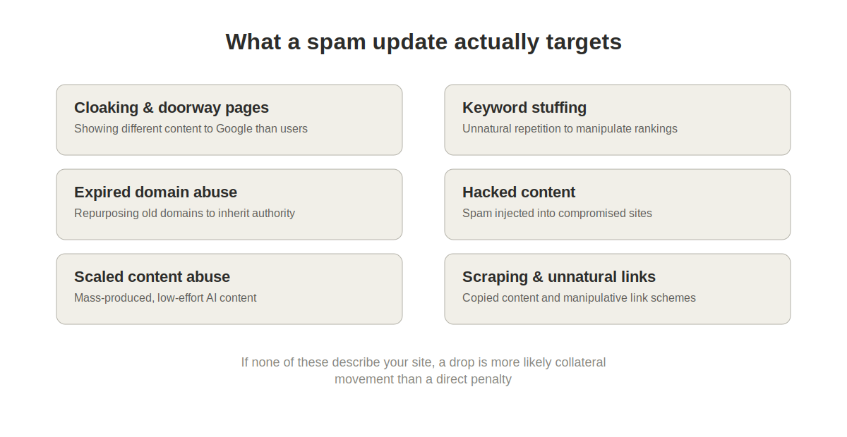 Grid showing what Google spam policies actually target: cloaking, keyword stuffing, expired domain abuse, hacked content, scaled content abuse, scraping and unnatural links